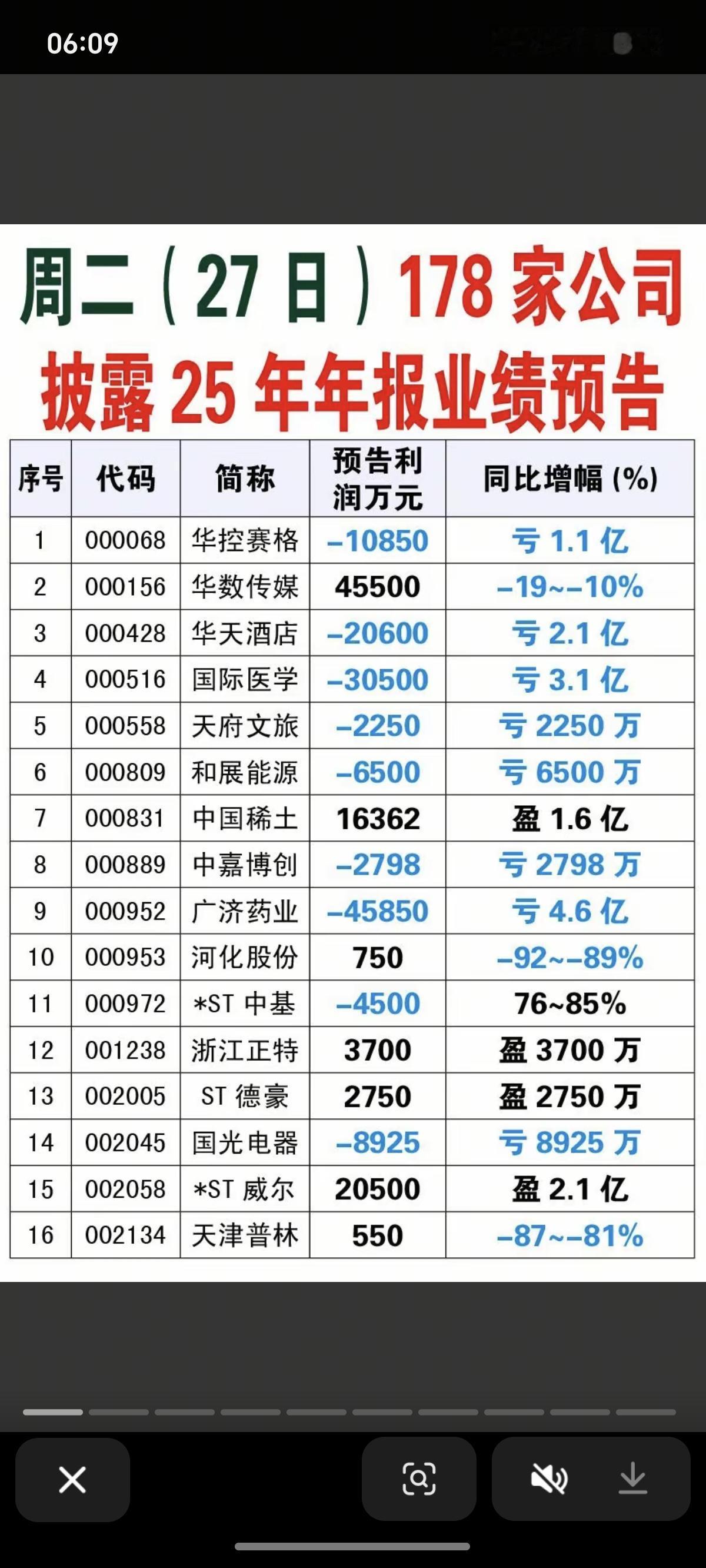 1.27周二127家公司披露年报业绩预告！很多上市公司业绩预降或亏损，短