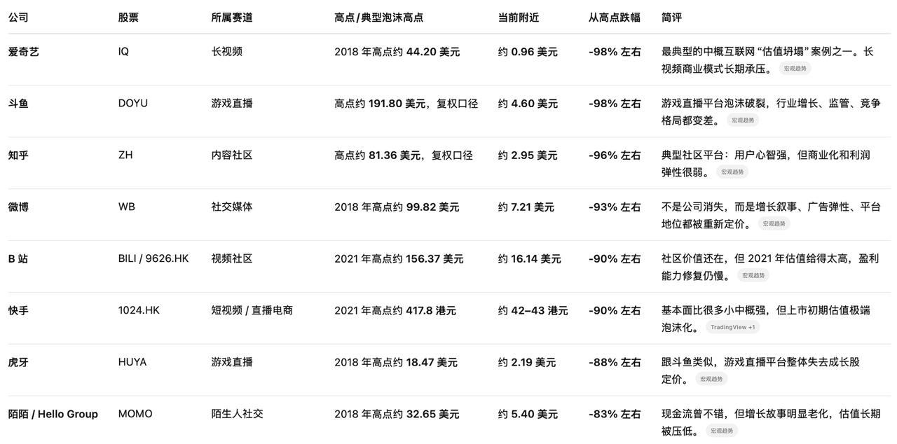 这些曾经如雷贯耳的中国互联网企业，股价已经比最高点回撤了83%到98%。。。