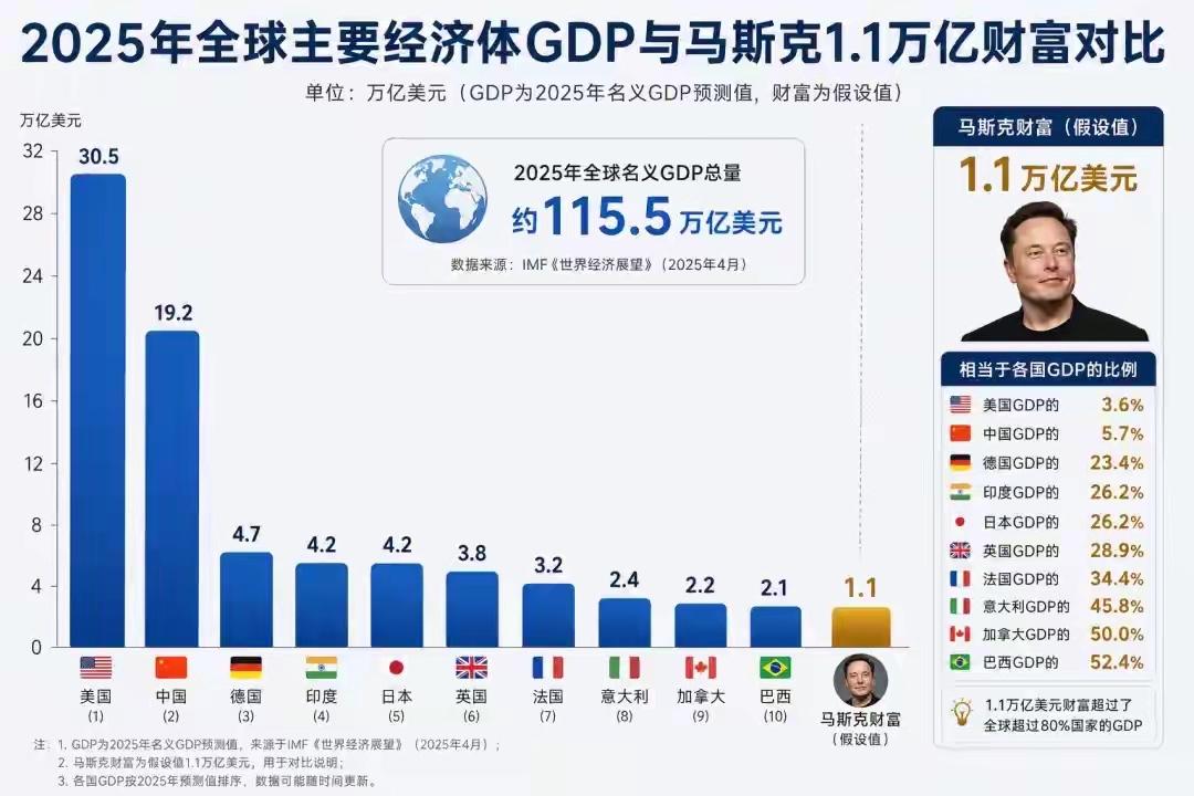 马斯克创造了历史成为了全球首位资产过万亿美元的个人很多人对这么多钱没有概念