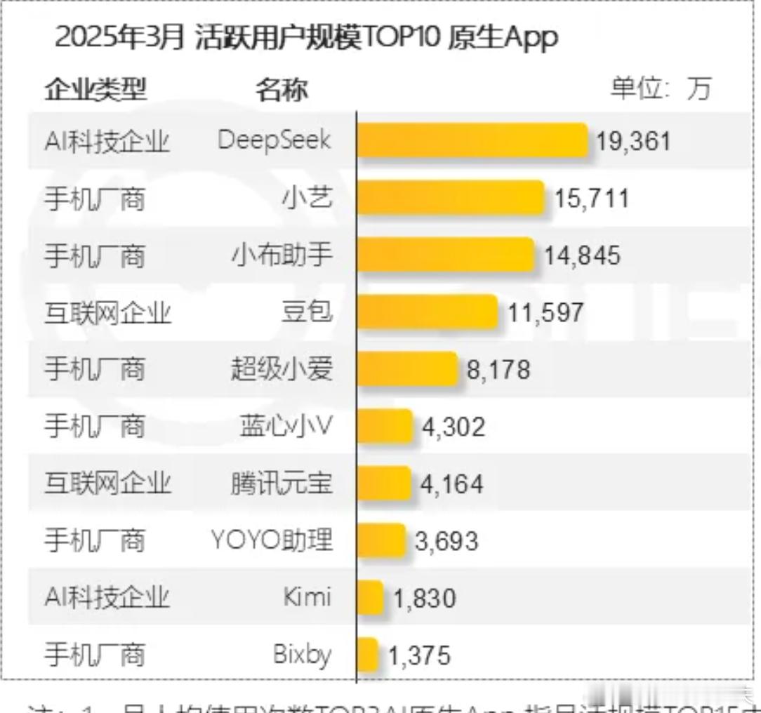 华为小艺和OPPO小布的月活竟然这么高​​​