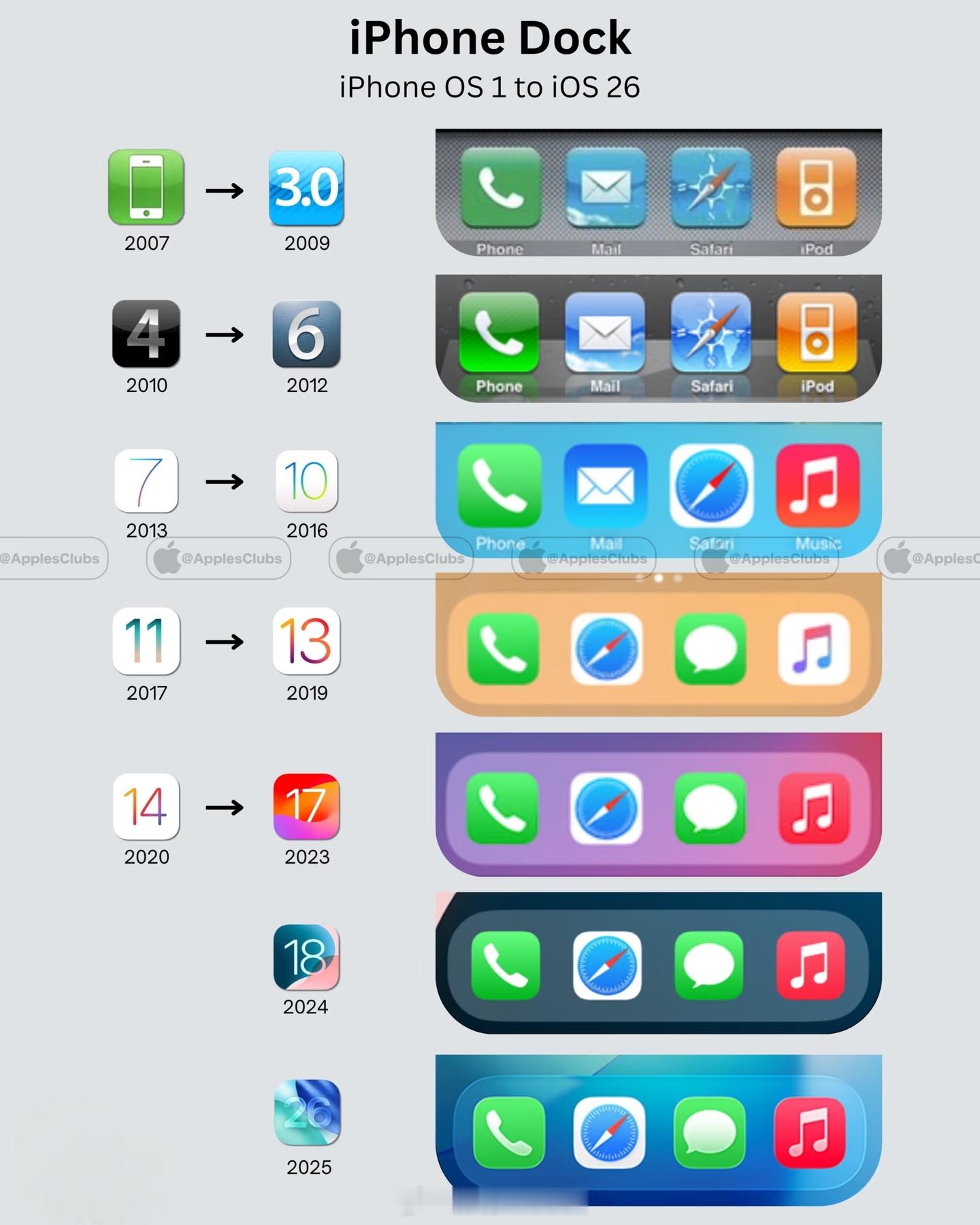 库克最后一届WWDCiOS2：首次推出APPStoreiOS3：Siri正式推