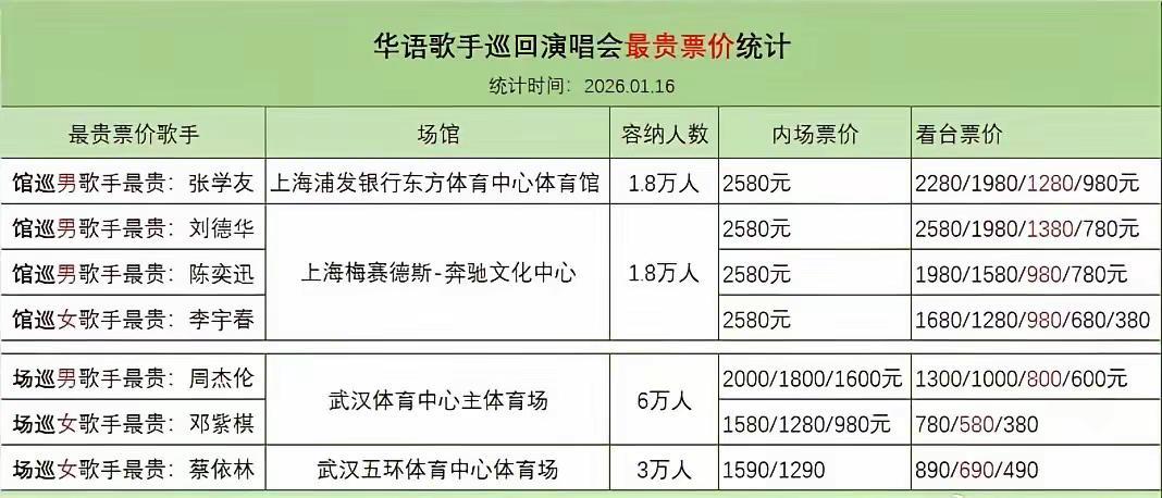 华语歌手巡演最貴票价统計：你最喜欢哪一位？