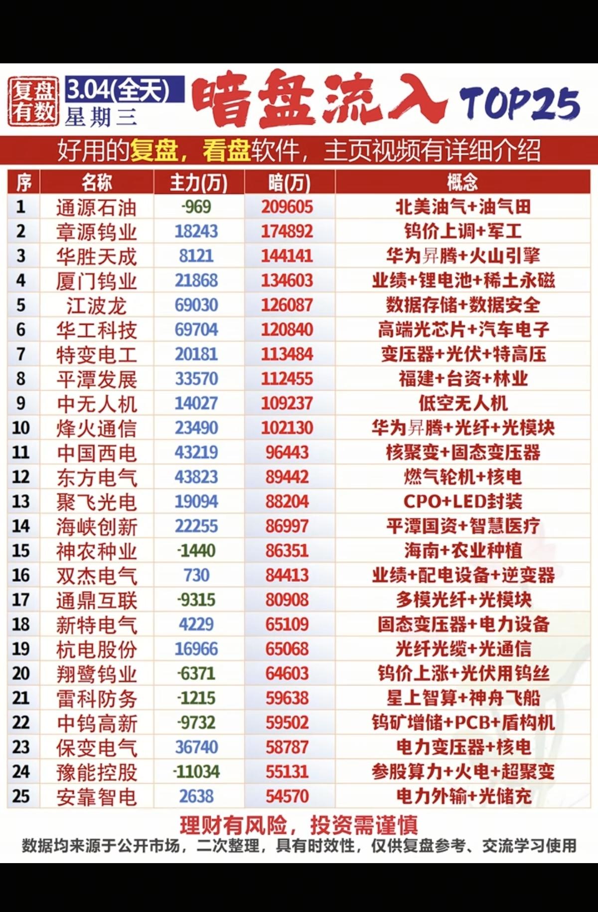 3.4周三主力暗盘资金净流入TOP25！1.特高压，电力2.CPO