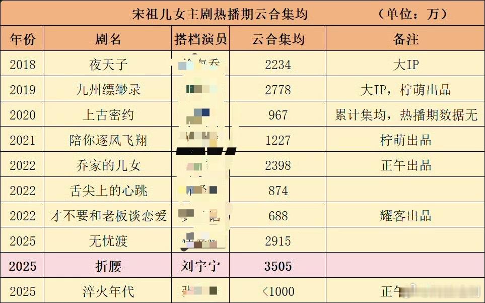 盘点下宋祖儿这些年的作品实绩，刘宇宁真的强的可怕😥。此外她的资源也是真好，各大
