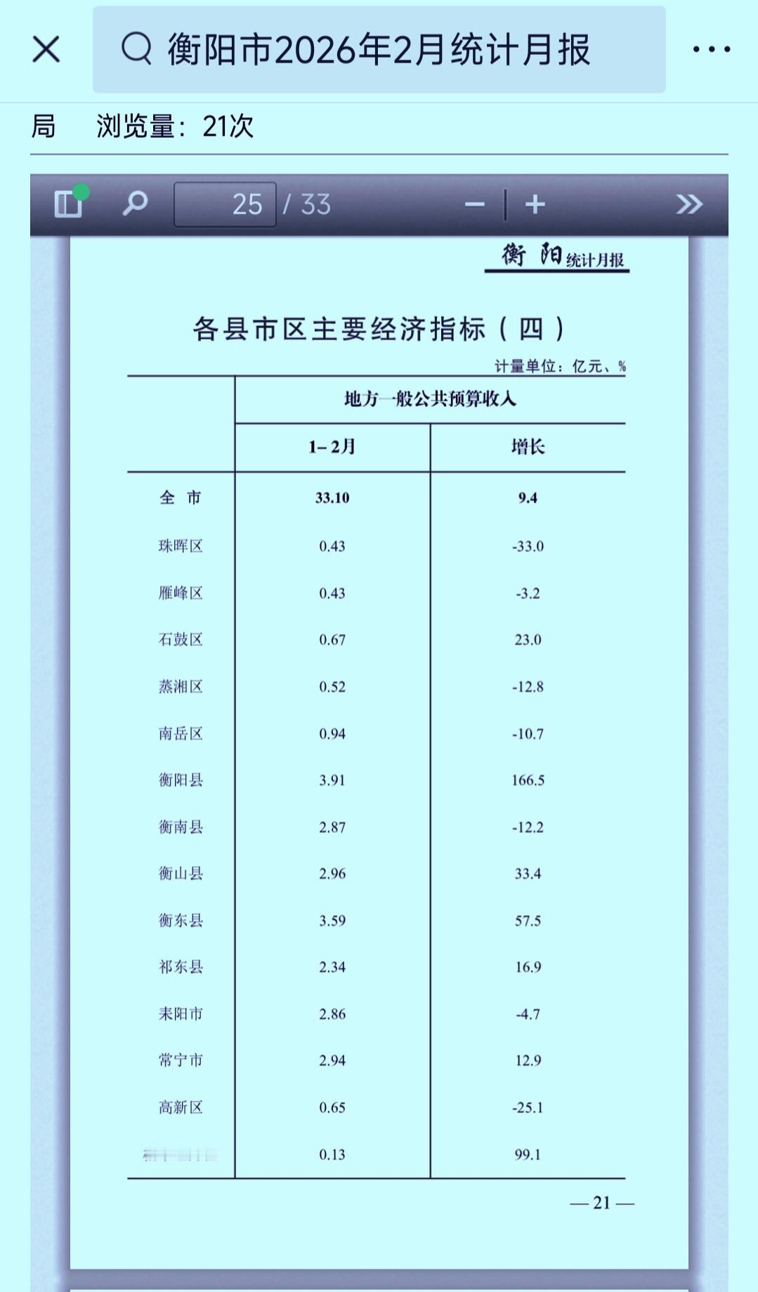 1-2月份衡阳市各县（市区）财政收入揭榜：衡阳县跃居榜首衡东县升至第二