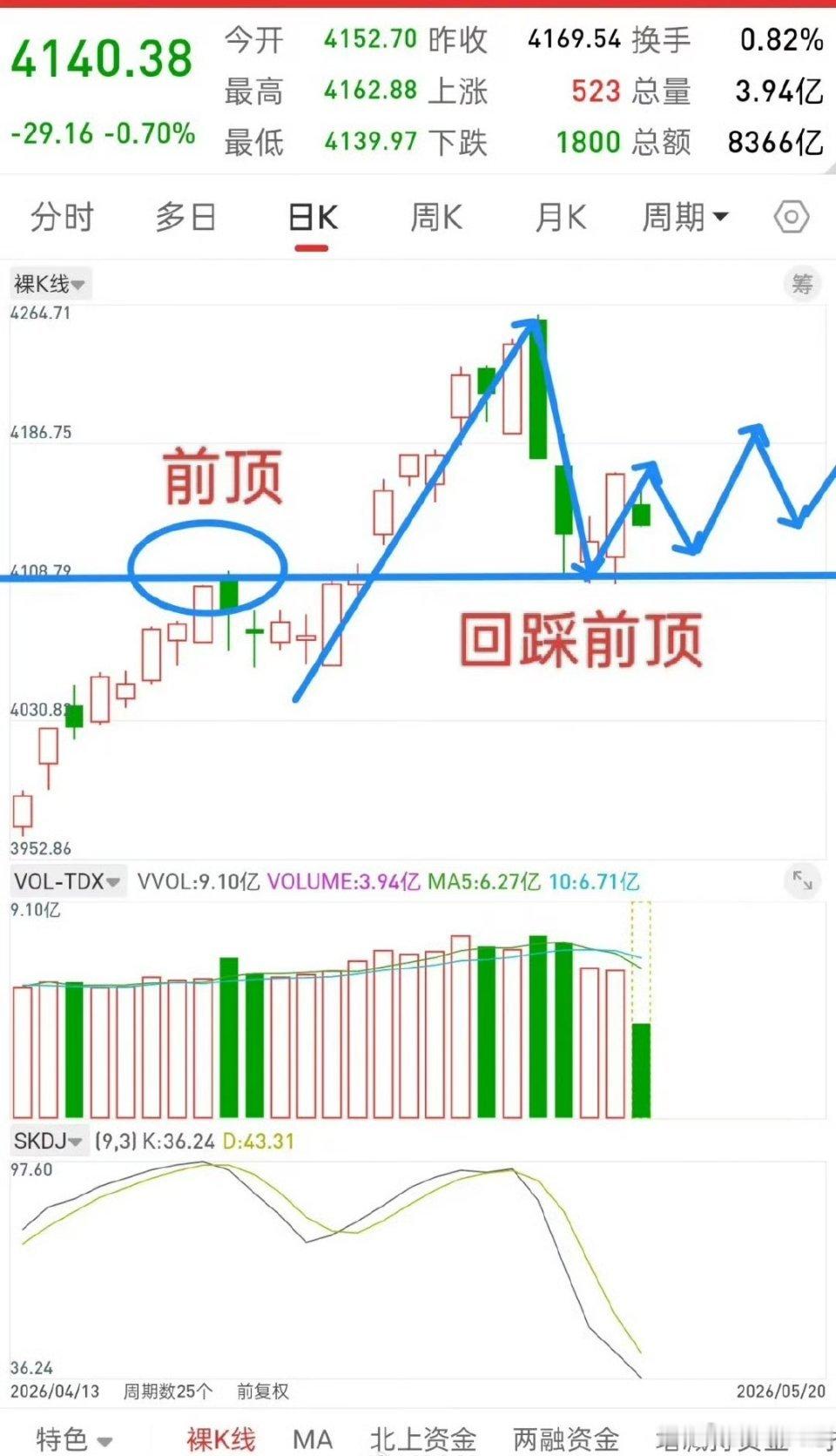A股，今日放量下跌，后市走势会如何演绎？先说观点，大盘既昨日回踩前顶4.23号K
