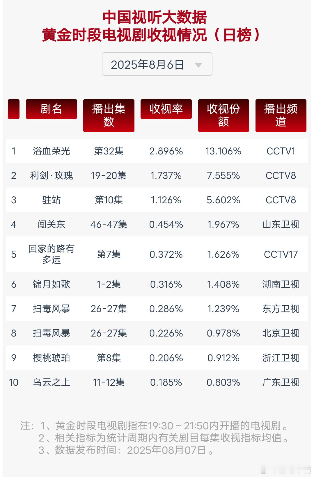 利剑玫瑰8月6日cvb收视日报！浴血荣光2.896，酷云1.4155，系数2.0