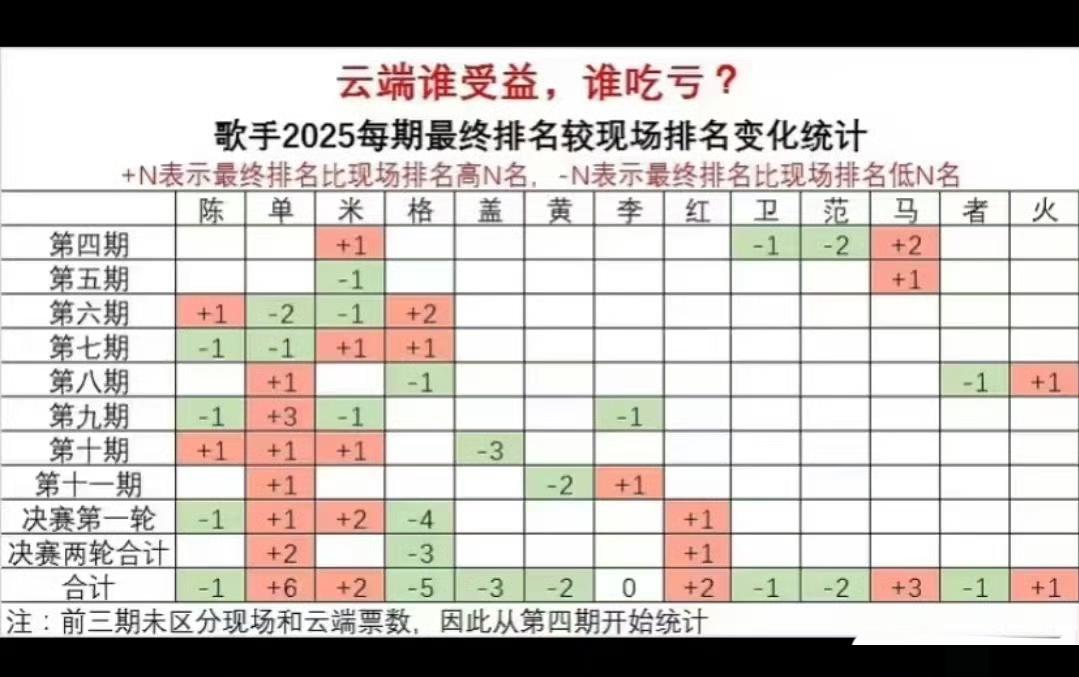 歌手今年取消云端疑似是为了消除操控剧本。问题来了，难道说去年的云端已经试图改写