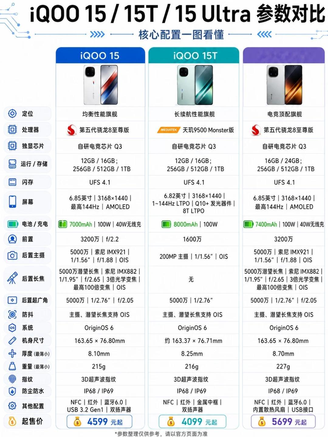 一图看懂iQOO15系列的参数配置 ​​​