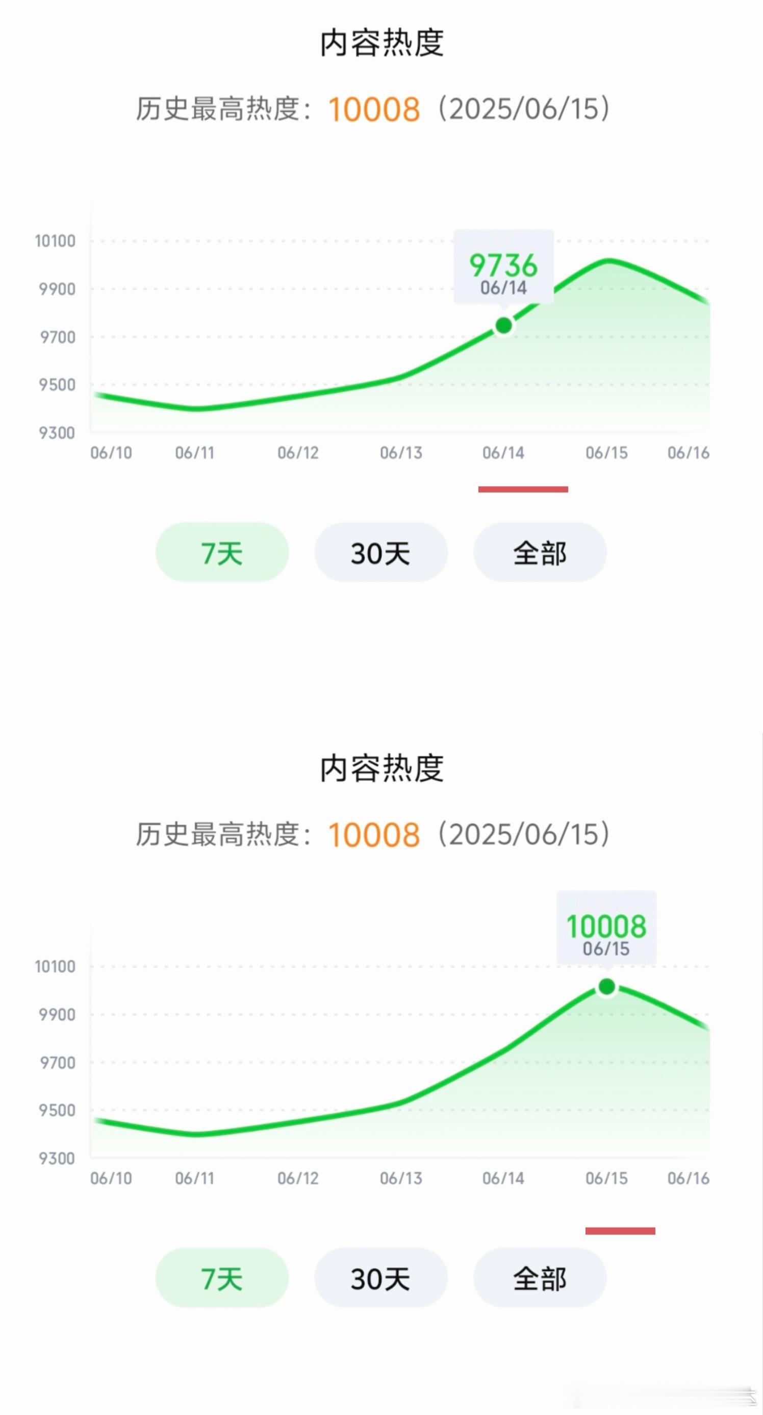 临江仙昨天热度破万，云合数据出来显示占24％。这样，来看下桃站内6.14显示临江
