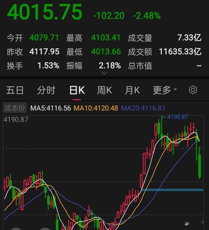 4013.66点！大盘回踩4000点，一次到位的回踩，总比阴跌要好！没有什么