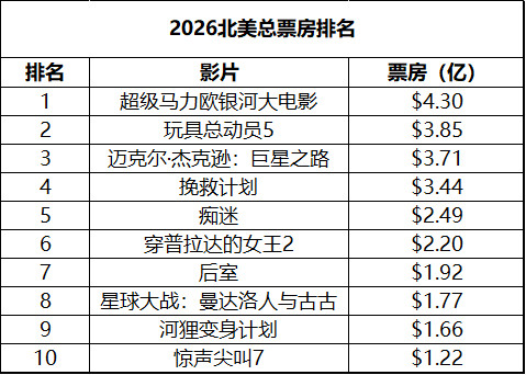 2026年第27周北美票房：1.《小黄人与大怪兽》开画夺冠，全球票房1.87亿