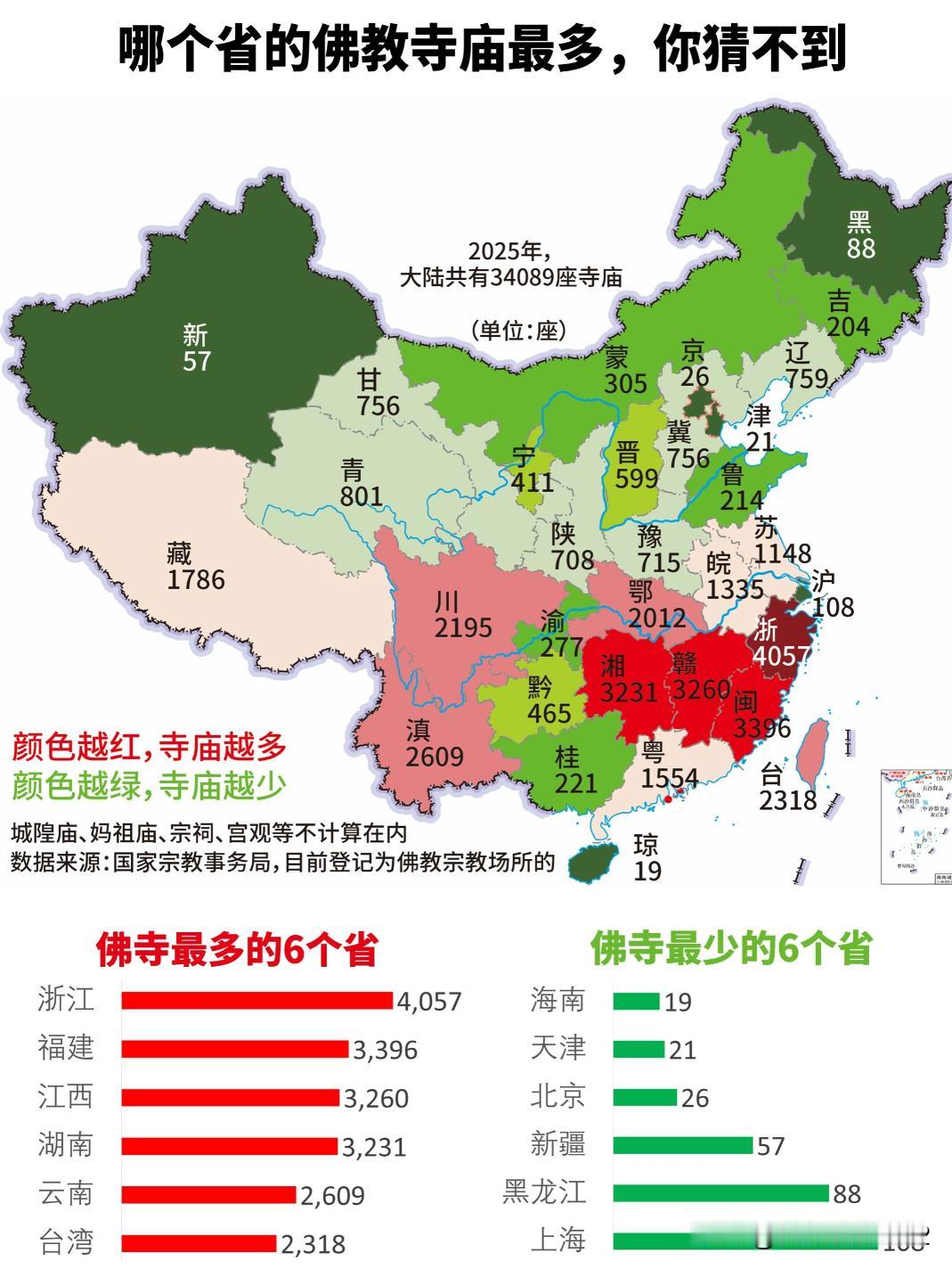 哪个省的佛教寺庙最多，你猜不到？排名第一的，并不是神佛人间办事处福建，而是富甲