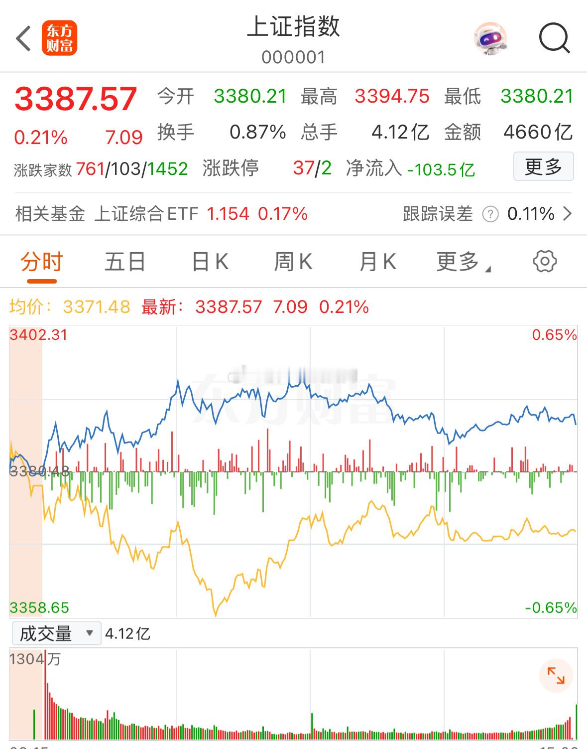 【量化控盘到底有多可怕？】每天只要程序设好收盘点位，最后几分钟精准收盘，简直像精