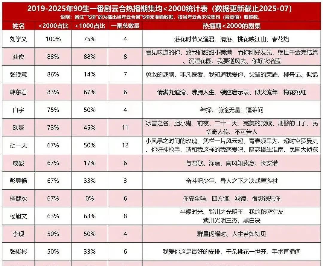 这里面出现的男流量有：龚俊（7部）、成毅（4部）、檀健次（4部）、黄景瑜（3部）