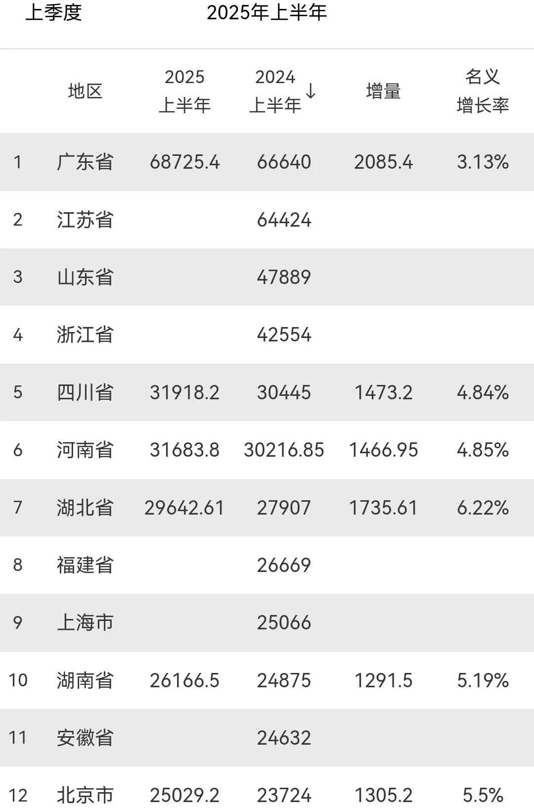 2025年上半年GDP10强省基本确定：江苏有望第1，四川第5，北京无缘目前，