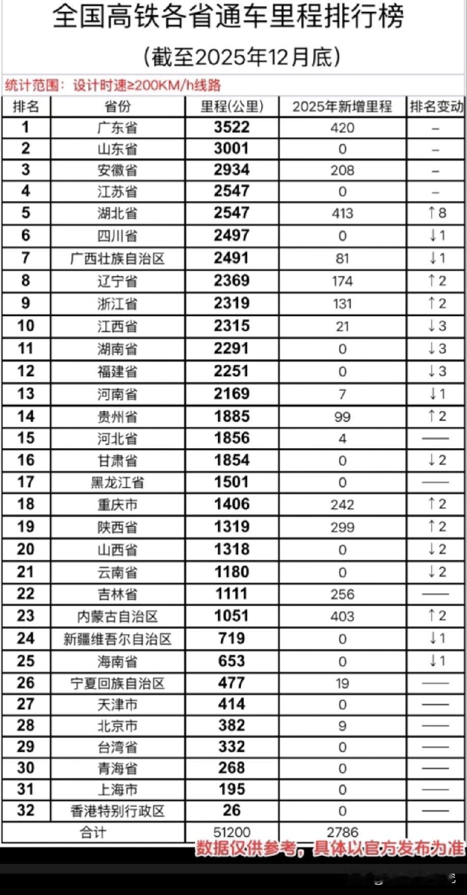 最新全国各省市区高铁通车里程排名情况，图片里属于最新我国各省市区高铁通车里程排名