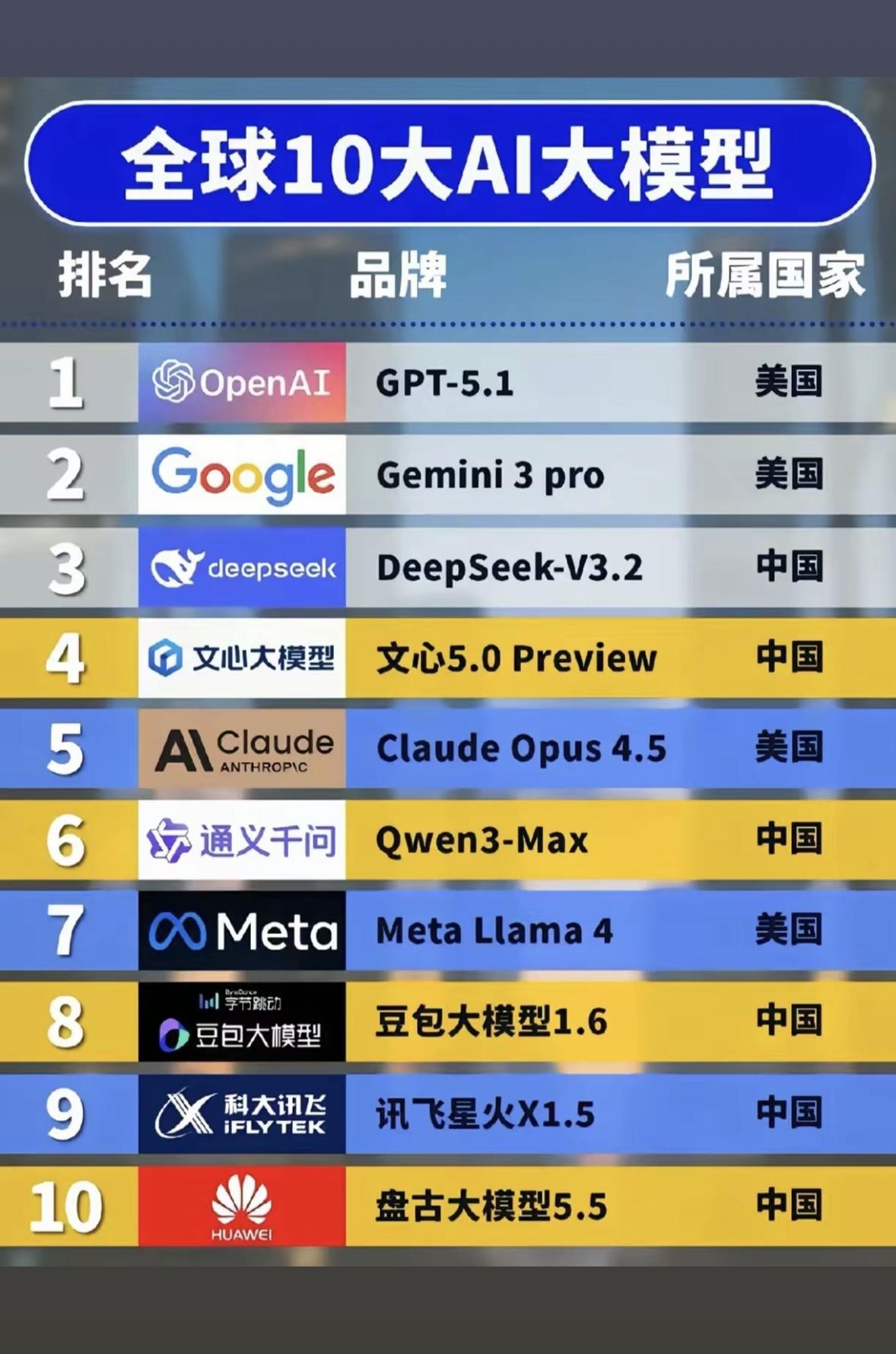 全球10大AI大模型排行，揭秘科技巨头AI实力！科技圈里，AI大模型的竞争那