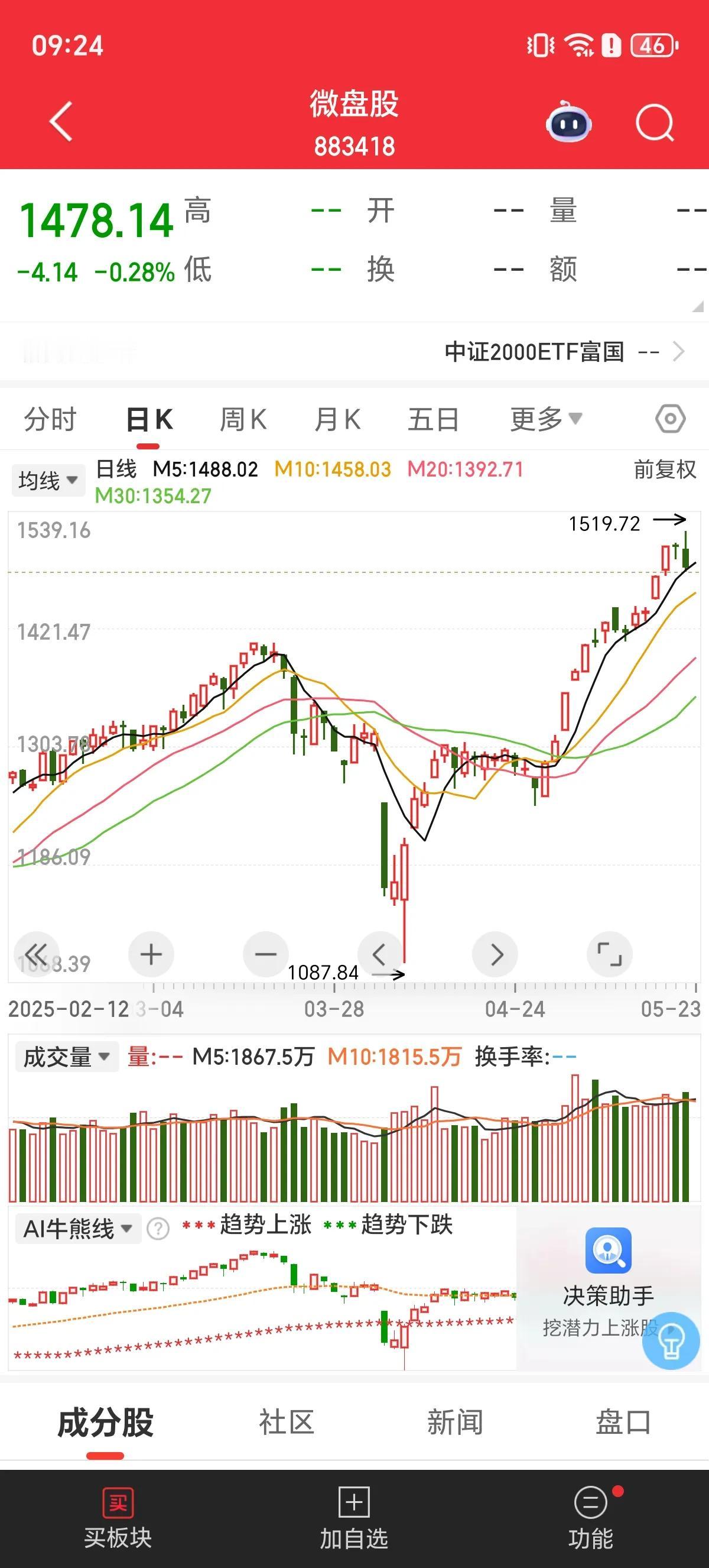 A股黑周四创5月人气情绪冰点，3400点临门一脚的时候，走出这种走势，也是活久见