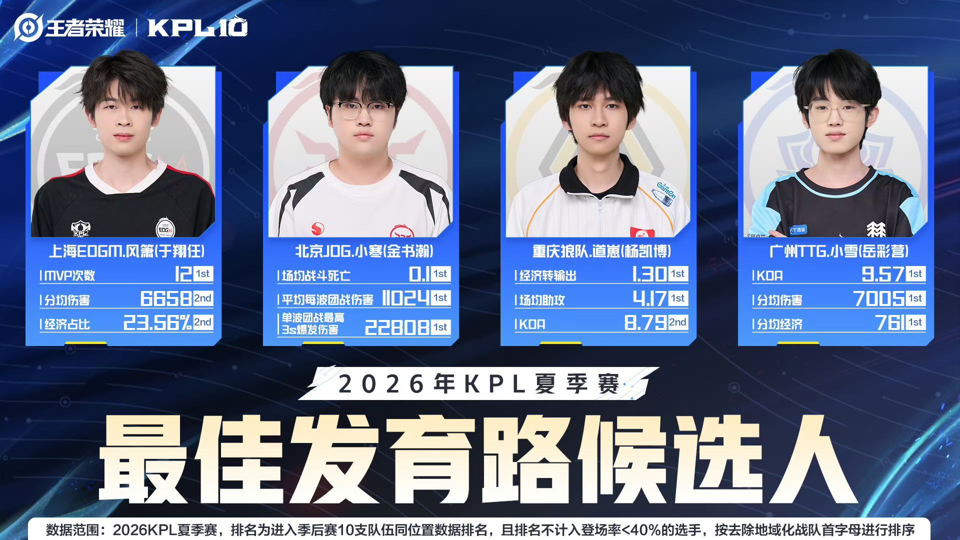 2026KPL夏季赛最佳阵容候选2026年KPL夏季赛最佳阵容候选，我觉得射野辅三个位置应该是没有争
