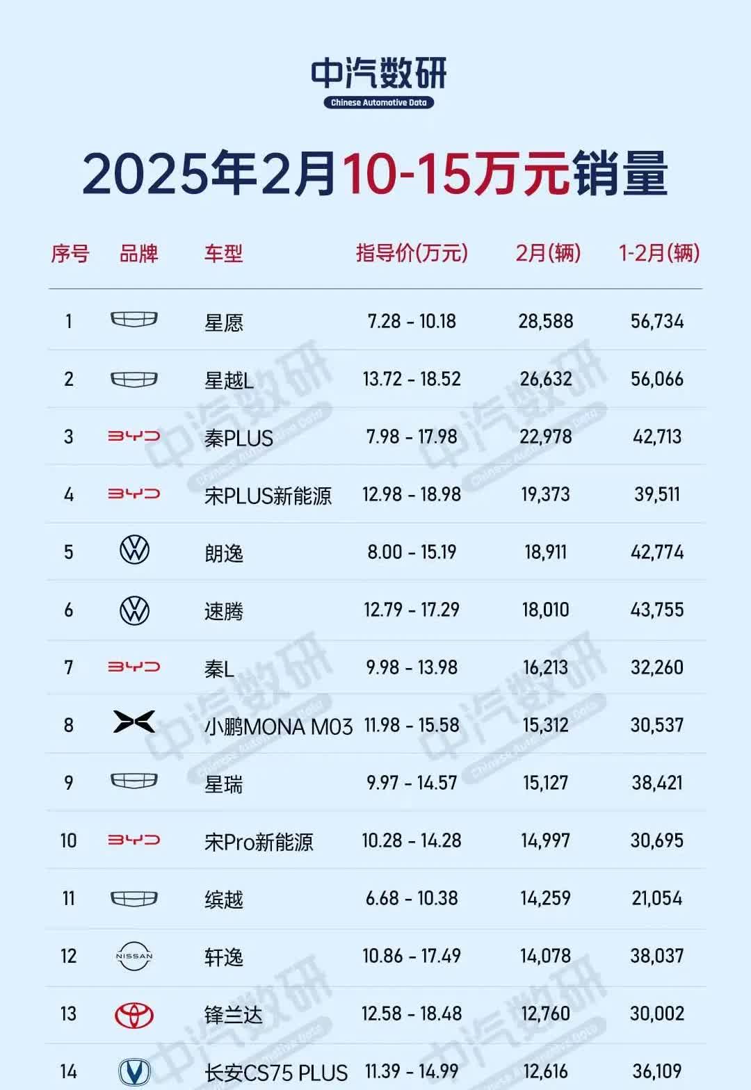 首次看到10-15万元销量榜单令人大跌眼镜。TOP20销量均1万辆以上，