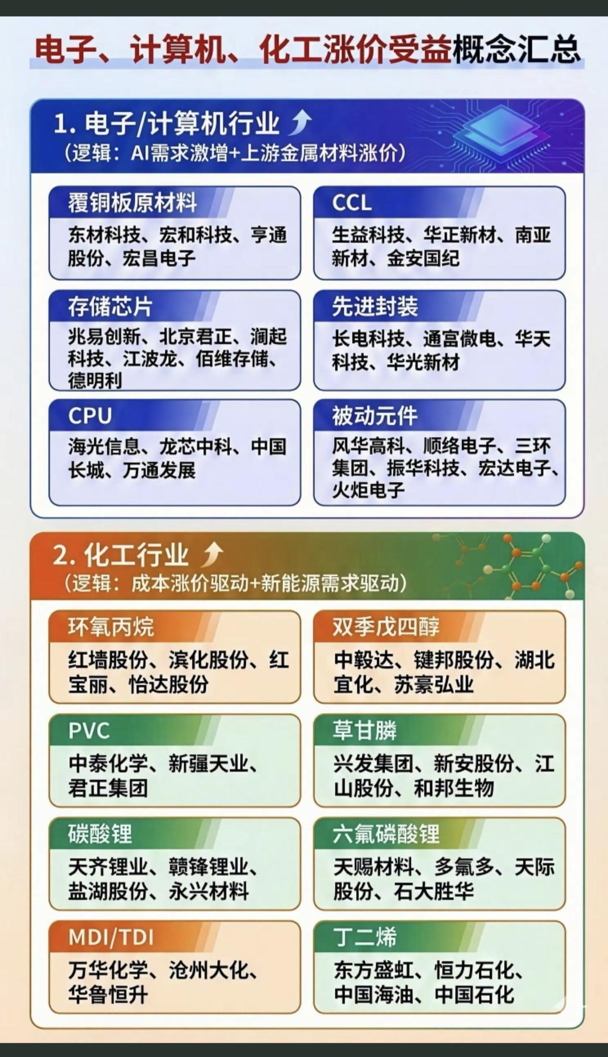 涨价受益概念股！一、电子、计算机行业6种备件材料涨价二、化