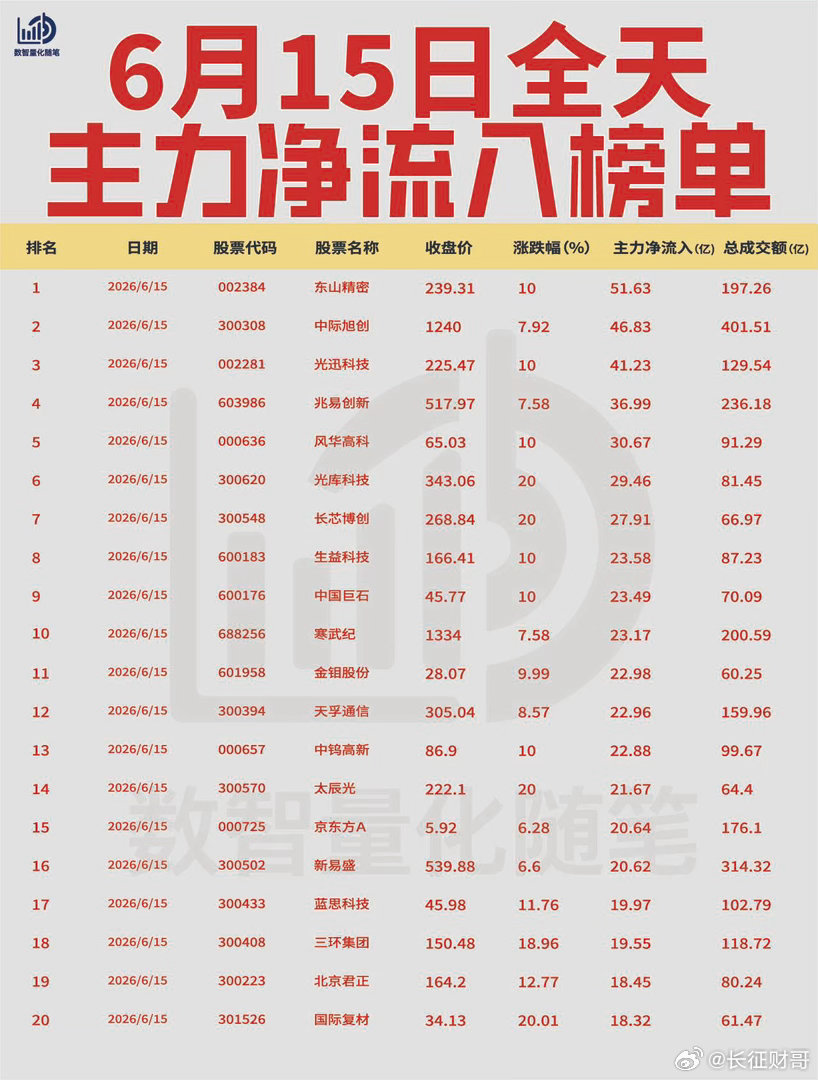 【6月15日全天主力资金榜单🔥】资金大幅流入半导体、光模块及军工方向，新能源锂