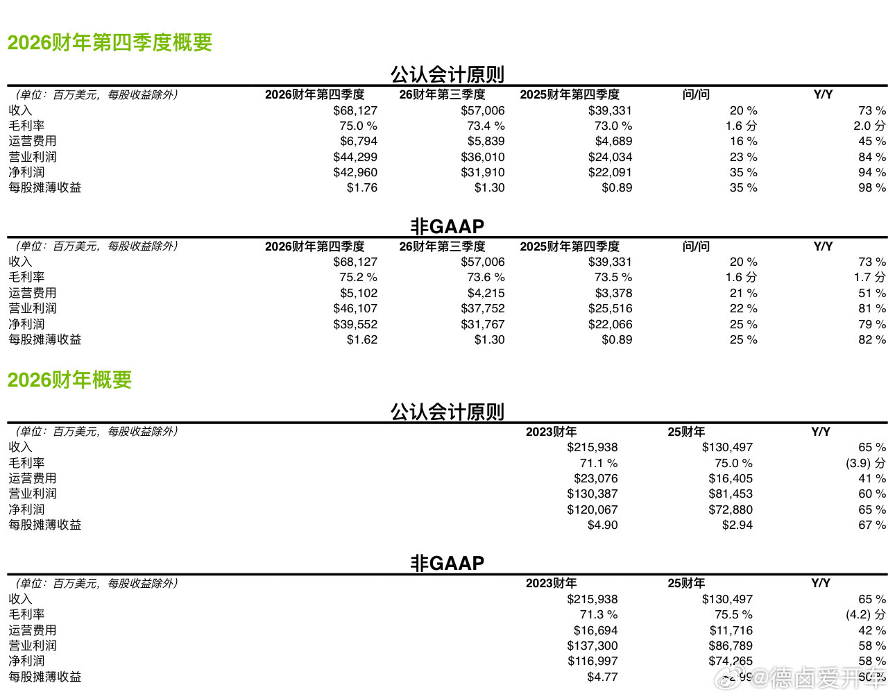英伟达第四季度营收为681.3亿美元，毛利率78.2％、净利润429.9