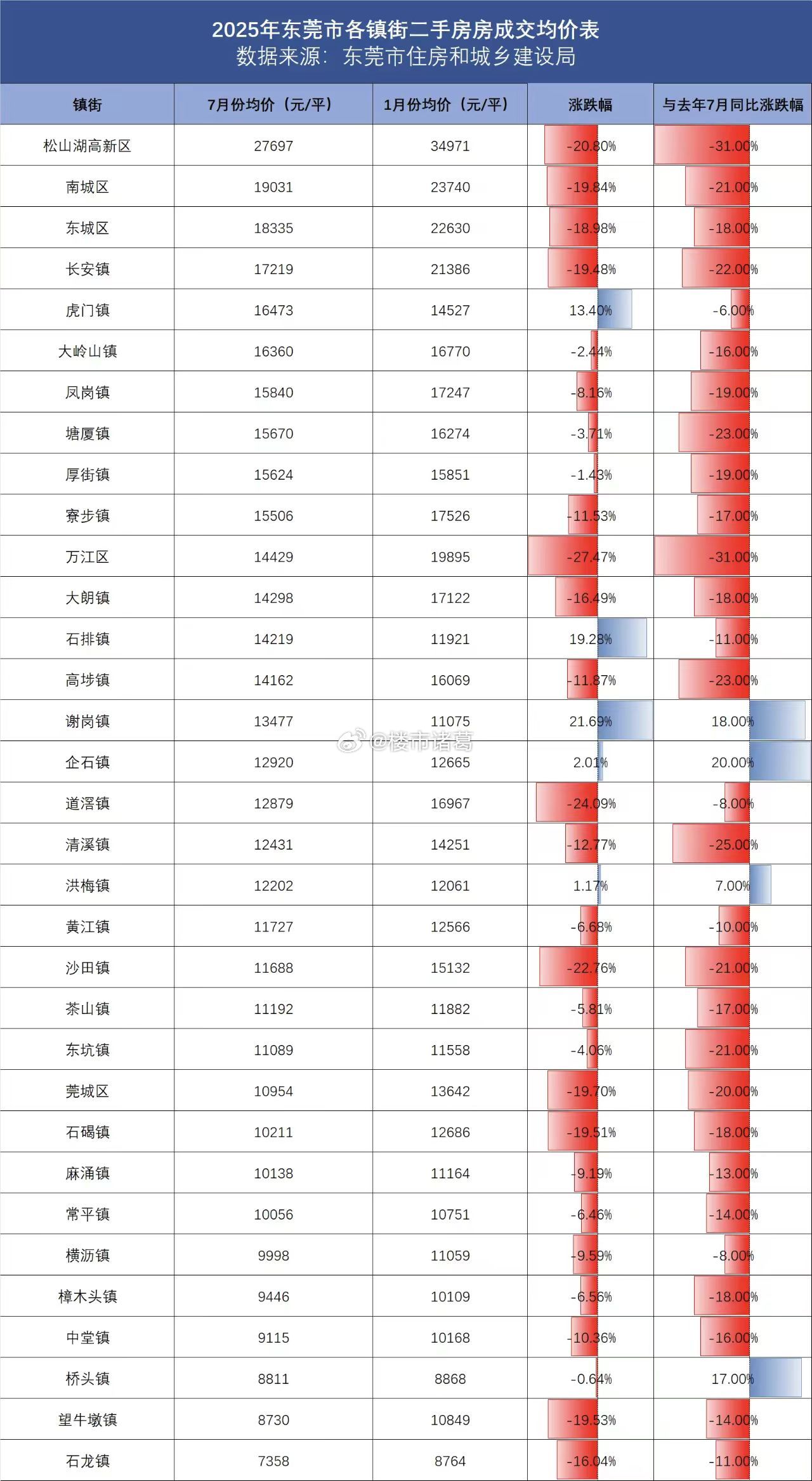2025年东莞二手房价涨跌情况。。​​​