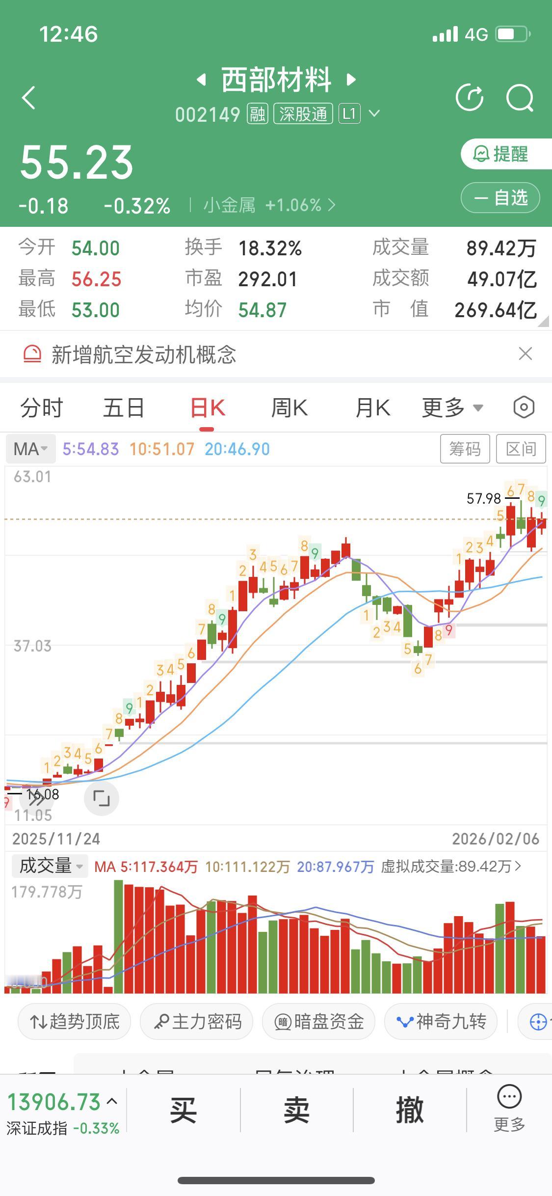 西部材料这只股最近太火了，它可是商业航天核心股，还是马斯克SPACEX核心供应商
