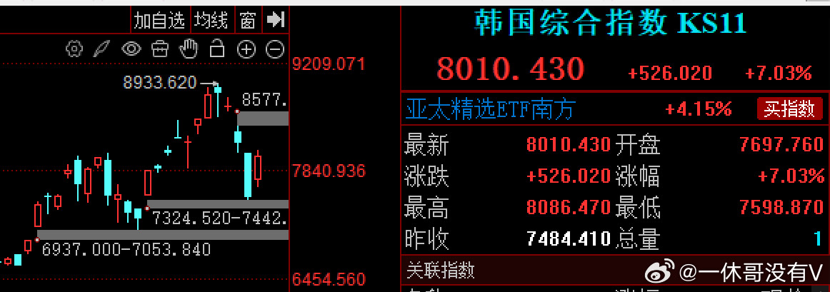 昨天，韩指数向下熔断今天，韩指数向上熔断又上8000点了大A，你这个鬼，用点力气