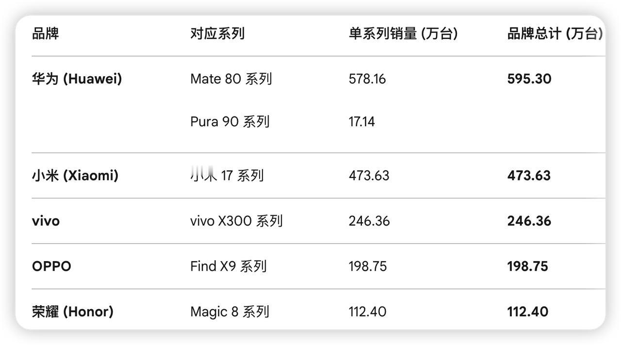 除了华为和小米还行，剩下的是一个比一个惨！截止W18的高端旗舰销量出来了，华