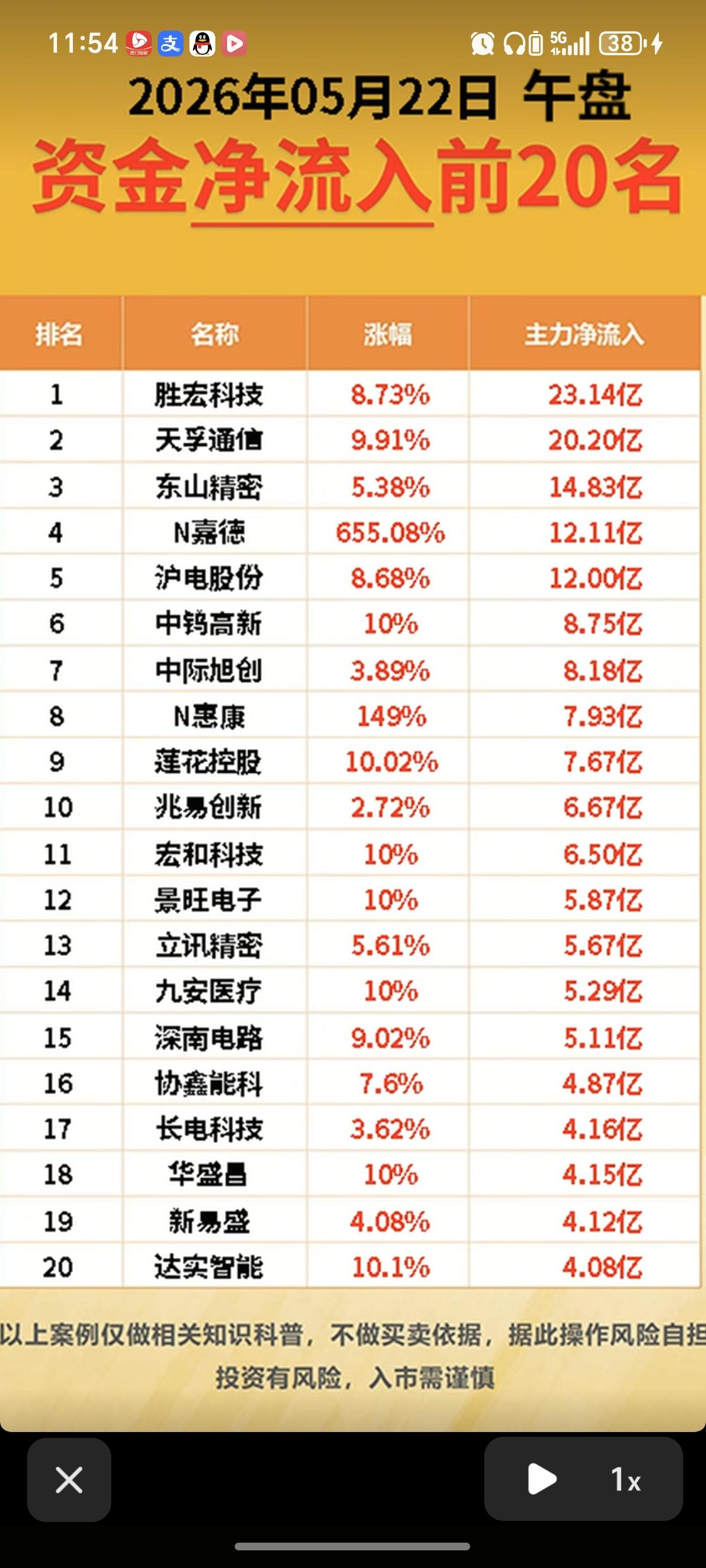 5.22周五主力大资金流向监测TOP20！资金抢筹方向：铜缆高速连