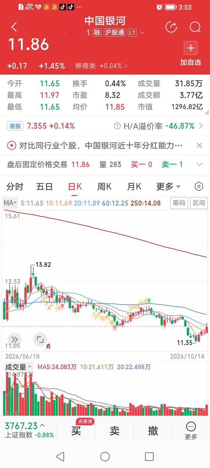 中国银河，今天小涨而大赢一回合。中国银河收盘上涨1.45%，涨幅居券商股涨幅排