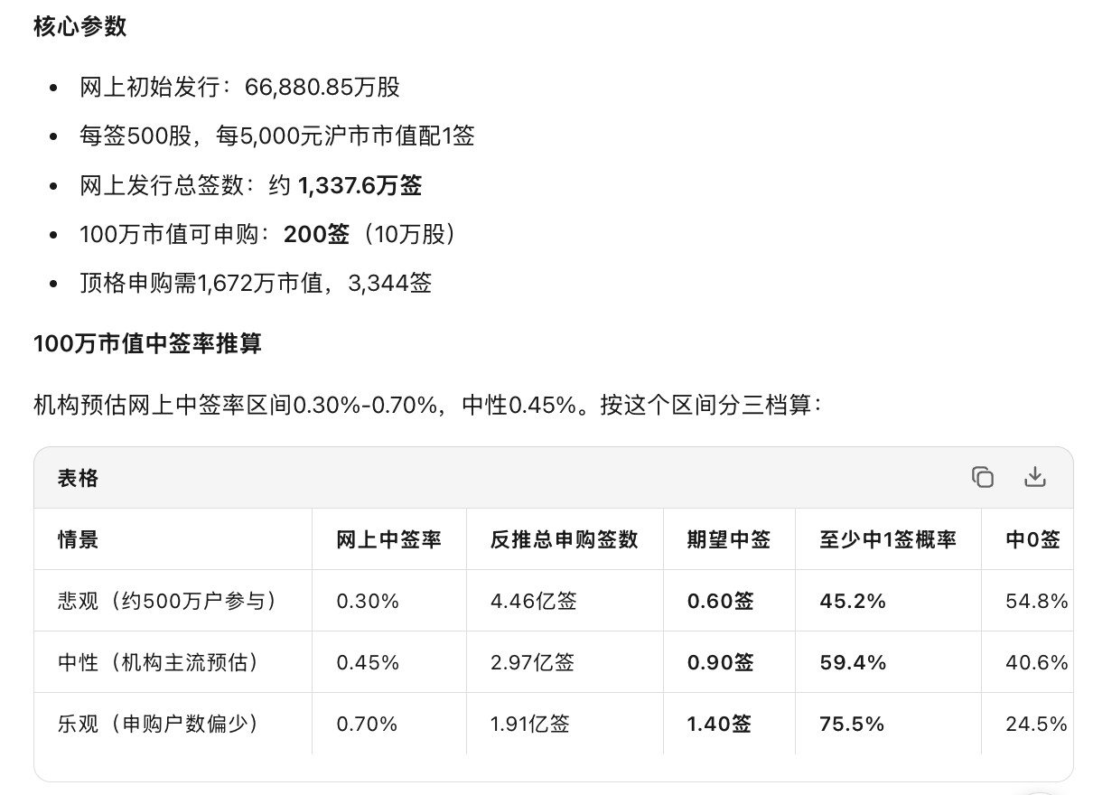 长鑫科技中签率我让DeepSeek和豆包分别算了一下，如果你有100万沪市市