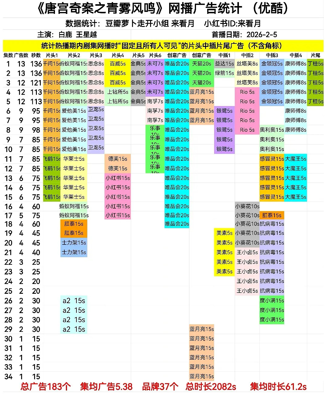 白鹿、王星越的唐宫奇案到底怎么做到播的毫无声量的，广场都搜不到讨论剧情的播的这么
