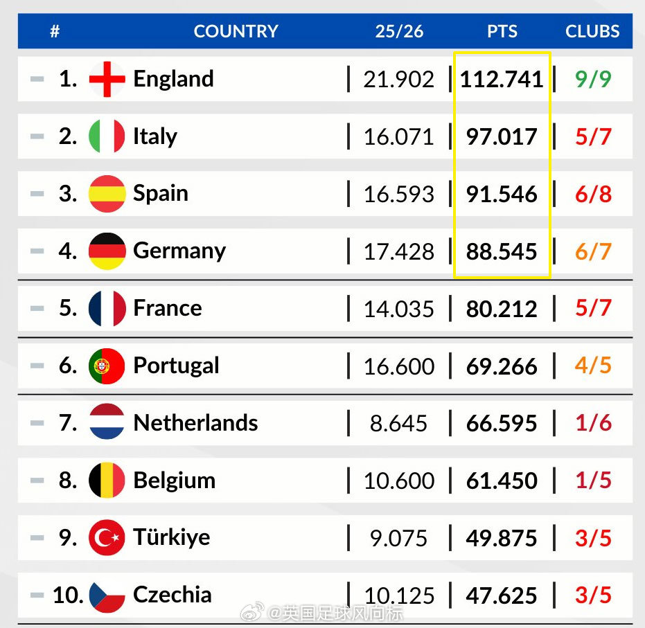 【英超6队晋级欧冠16强】本赛季参加欧冠联赛的6支英超球队，阿森纳+切尔西+利物