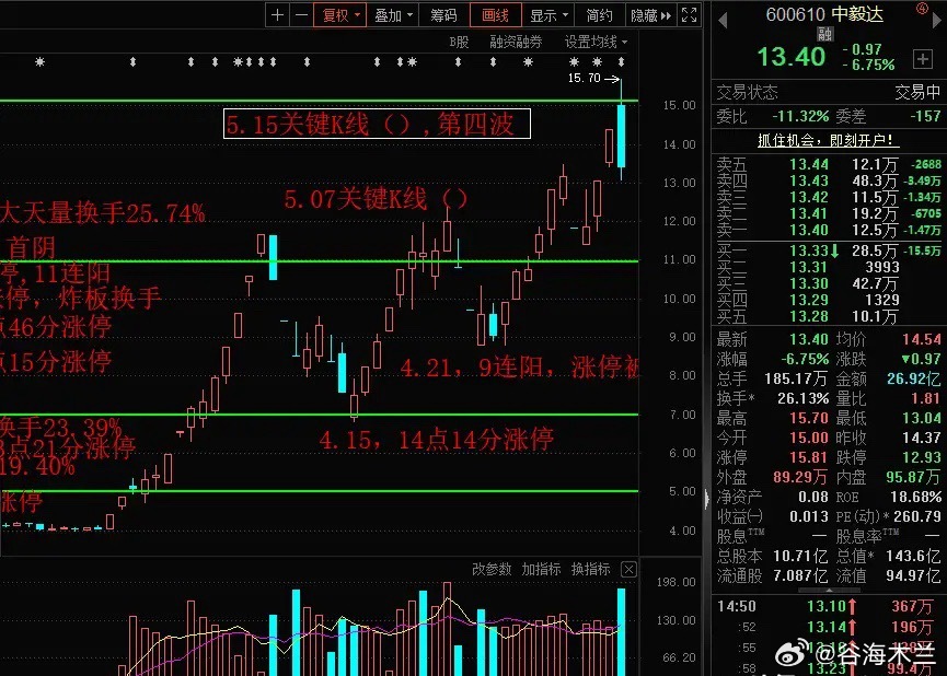 中毅达走出第四波，顶着100%，200%异动，走出第四波，太不容易了。中毅达相关