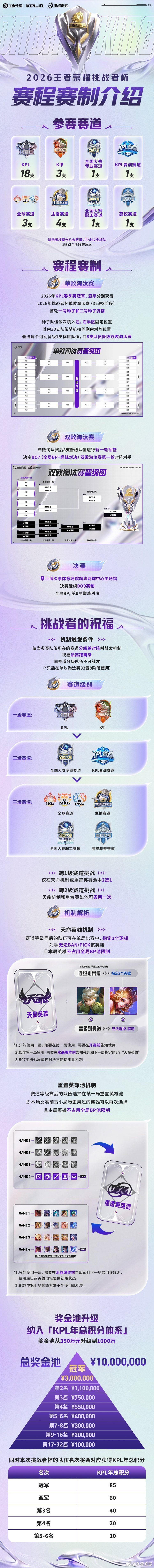 2026挑战者杯赛制介绍速览版 *参赛规模八大赛道共32支战队参赛，核心为K