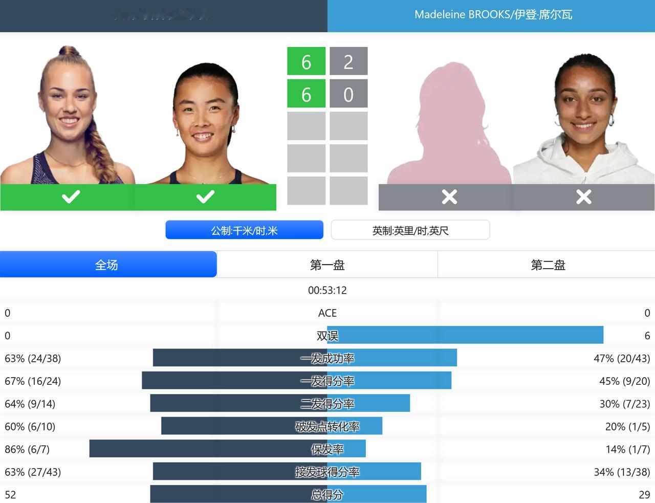 赛果：WTA250赛奥斯汀站，女双四分之一决赛，袁悦/布林科娃6-2,6-0击