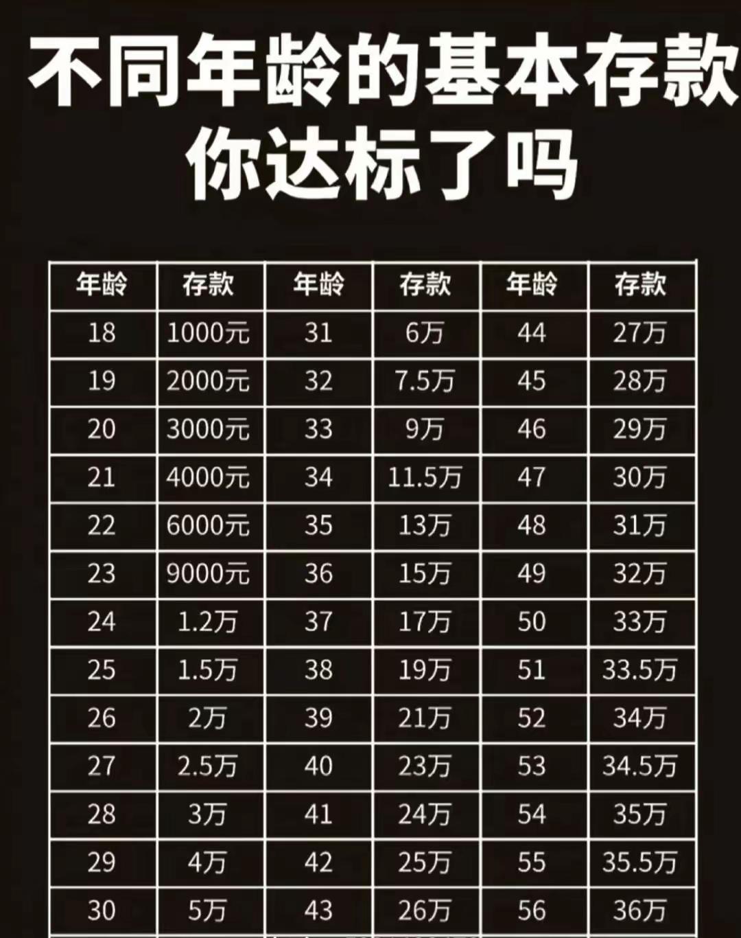 钱是你生活的底气，你达标了吗？