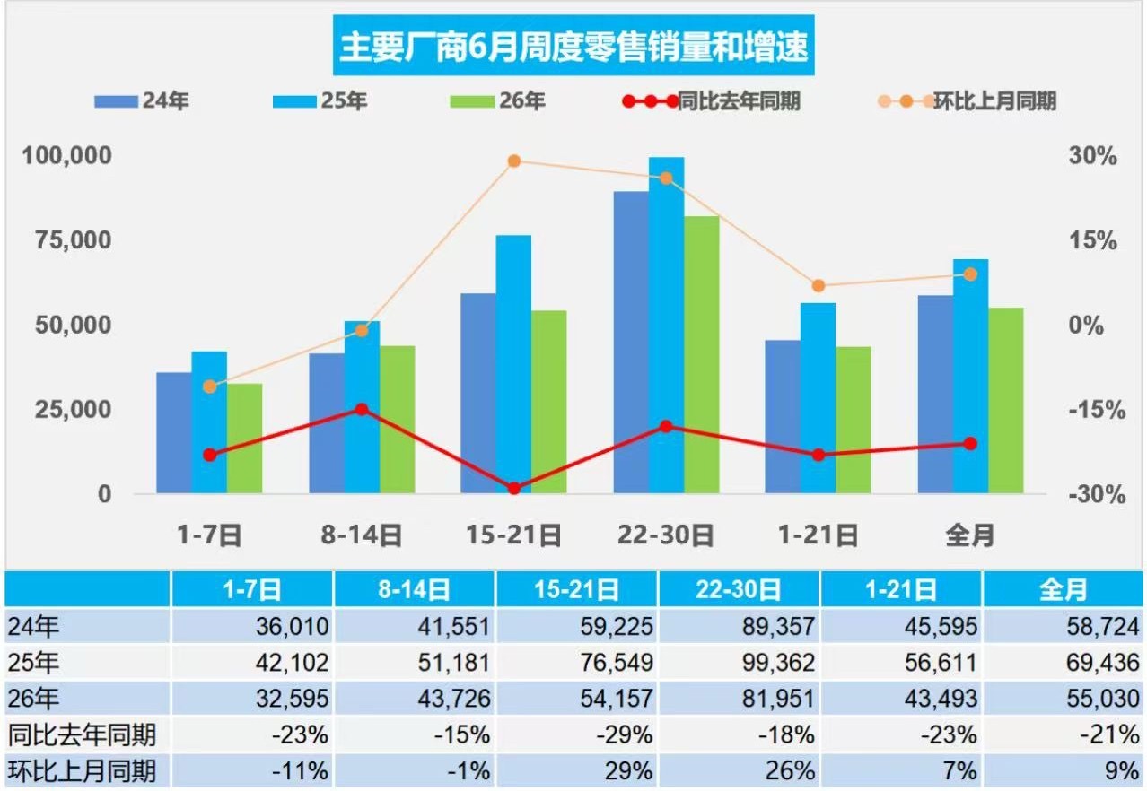 乘联分会7月3日，据乘联分会消息，初步统计：6月1-30日，全国乘用车市场零售