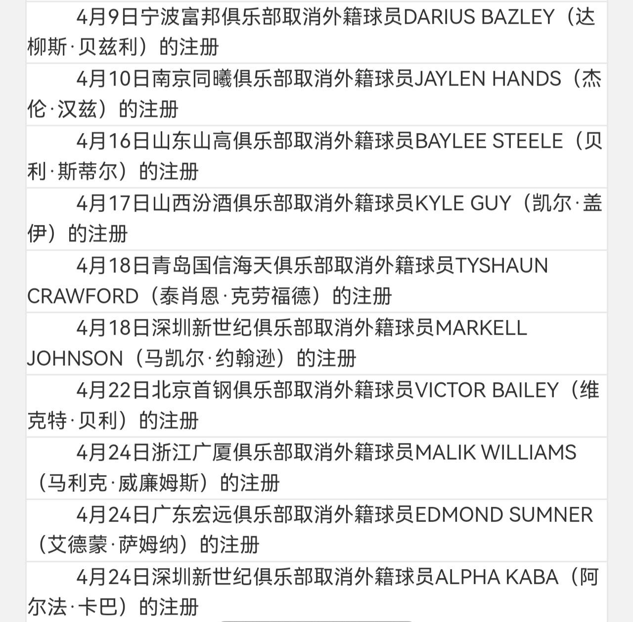 萨姆纳取消注册4-24，CBA官网更新外援注册消息，广东队萨姆纳取消注