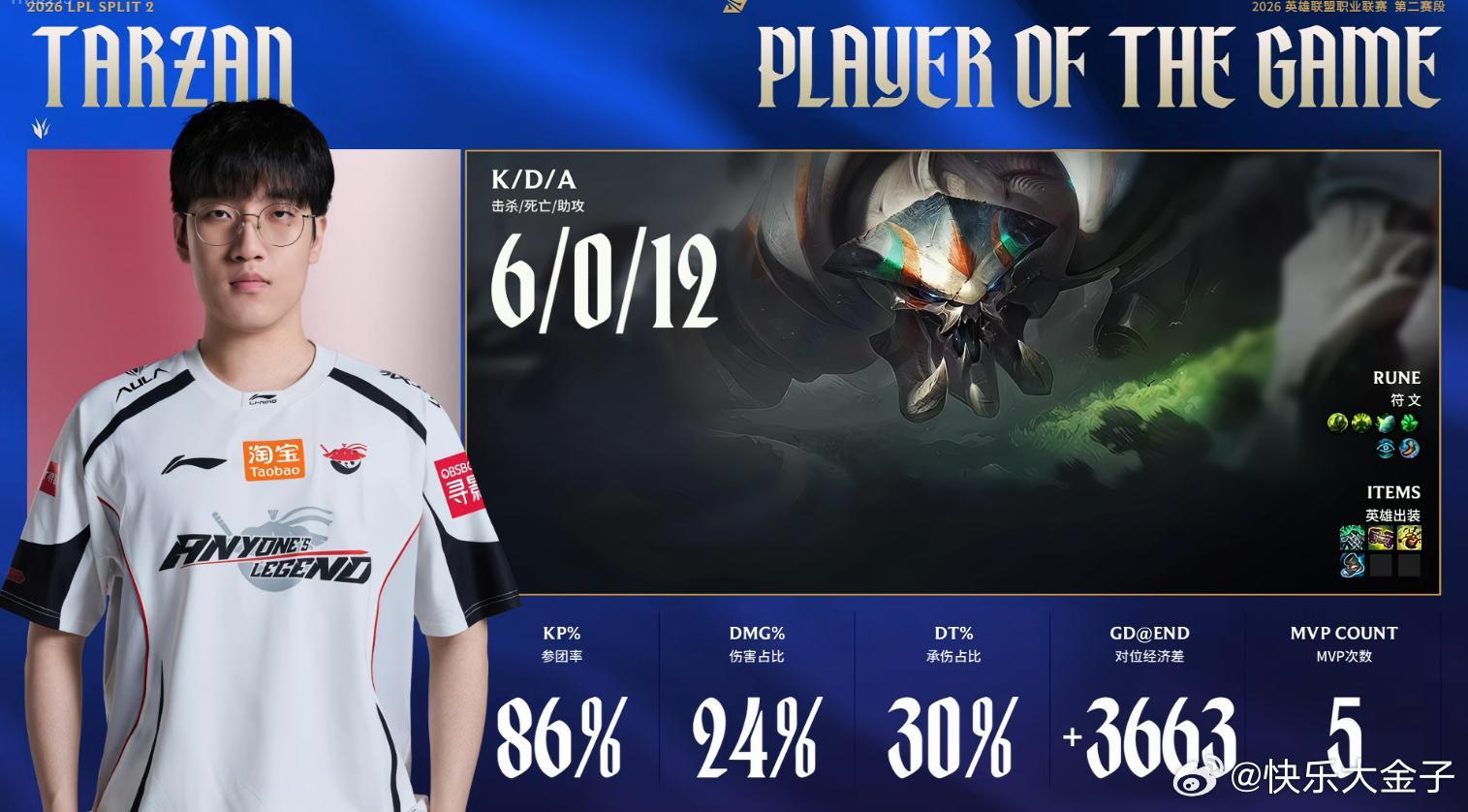 Tarzan7票MVP，6-0-12的蝎子像团战绞肉机。AL对战WBGal碾压w