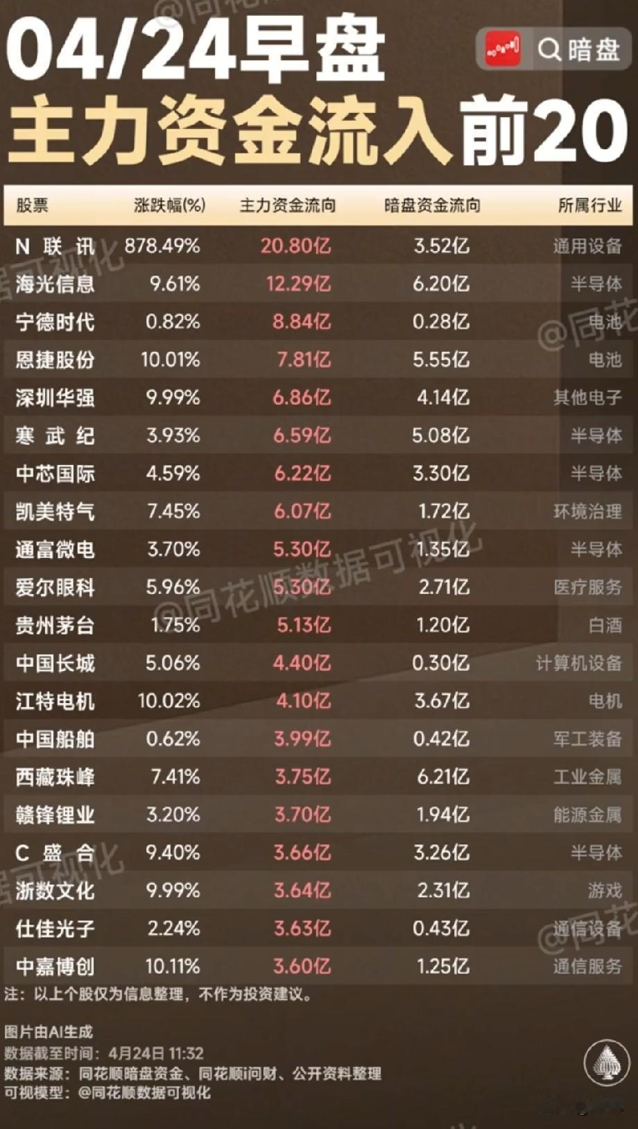 狂揽超124亿！4月24日早盘主力+暗盘双资金流入TOP20全梳理！这些个