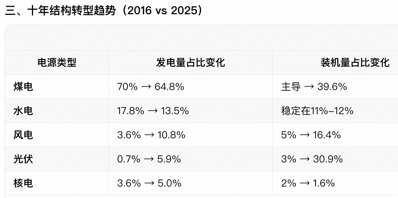 十年来国家新能源战略的成绩，发展新能源汽车的同时，新能源发电的数据可能被大家忽略