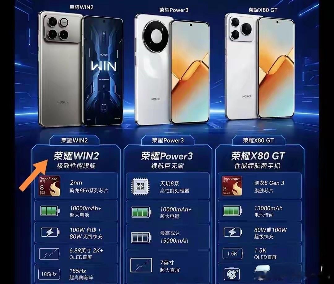 荣耀这次太不讲武德了，直接把充电宝塞进手机里，直面硬刚续航焦虑。荣耀WIN2搭载