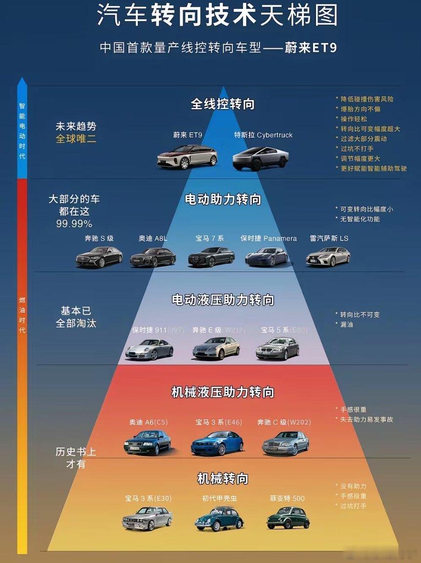 蔚来这家公司，有时候会让你不得不服！就是敢为人先，做难而正确的事情！蔚来引领行业