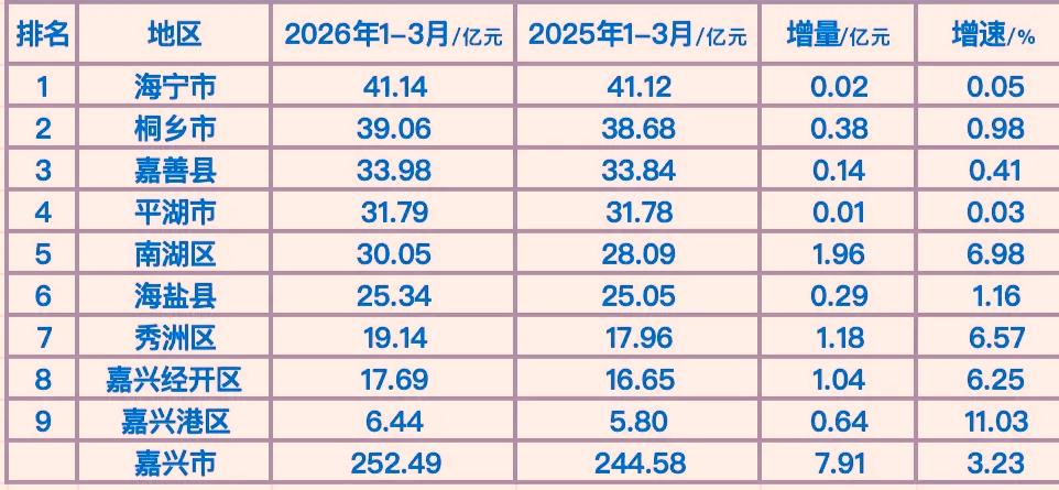 1-3月份嘉兴市各县（市区）财政收入揭榜：海宁继续拔得头筹平湖原地踏步