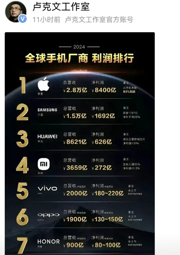 没想到是6比1！咱们的国产手机厂商还要加把劲，今天，网络大佬卢克文最新动态来了。